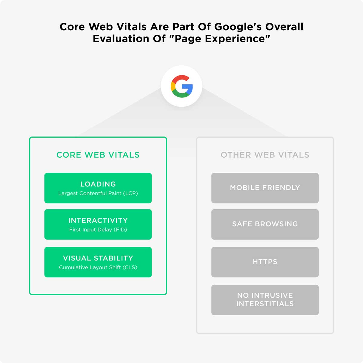 sicionamiento web en Google: ¿Qué es Core Web Vitals?